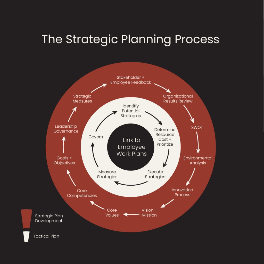 Strategic plan diagram